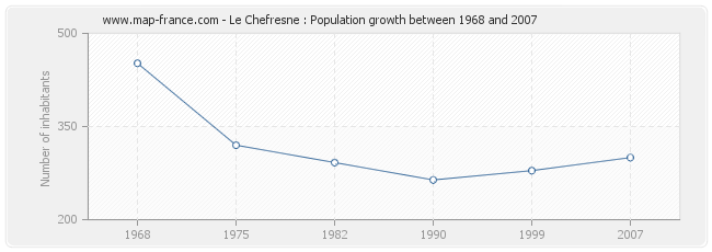 Population Le Chefresne